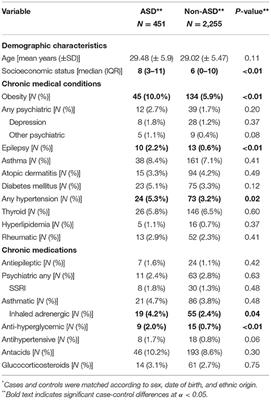 Association Between Antenatal Antimicrobial Therapy and Autism Spectrum Disorder—A Nested Case-Control Study